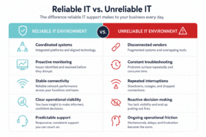 Chart showing the difference between a reliable IT environment and an unreliable IT environment