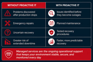 Chart showing comparison of Proactive IT services vs without proactive IT services in Asheville manufacturing sector