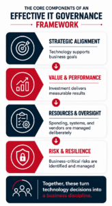 infographic showing the core components of an effective IT governance framework - as detailed in the article