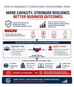 chart showing how co-managed IT in Greenville SC strengthens an internal IT team