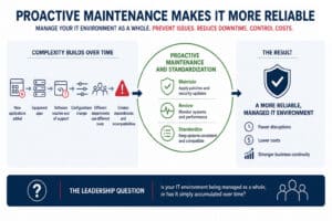 Infographic showing how proactive maintenance makes IT more reliable, summarizing the content of the article section.